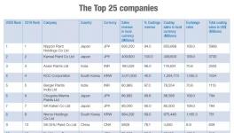 2020亚太涂料TOP25榜单出炉，嘉宝莉稳步上升！