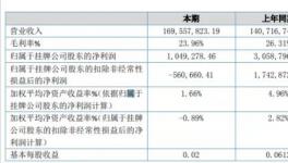 最晚年报披露！这家涂料上市公司净利下滑65.70%！