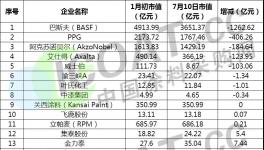 全球各大涂料企业应收款、负债率、市值缩水排名发布！