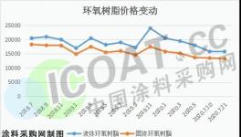 跌惨了！环氧树脂创新低！化工原料集体大跌！