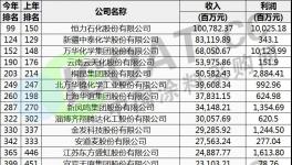 《财富》500强出炉！东方雨虹、万华、上海华谊上榜！