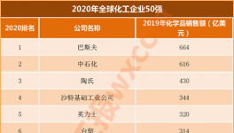 全球化工50强发榜：中石化、中石油、恒力、万华上榜