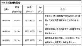 Kinte超耐候聚酯--专注于涂层保护的超耐候粉末涂料解决方案