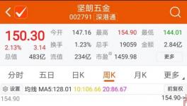 涂料企业股票集体疯涨！三棵树股价翻十倍！