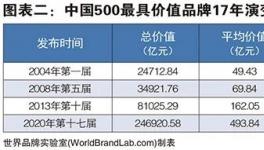 三棵树、嘉宝莉等涂料巨头入选2020年中国500最具价值品牌！
