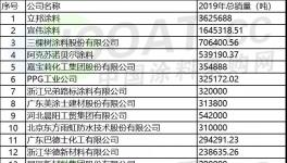 2020最赚钱的100家涂料企业揭晓！三棵树销量首超阿克苏！