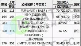 巴斯夫、陶氏、中国化工等巨头入围《财富》世界500强