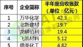 7个月230万企业注销倒闭！部分化企应收账款居高不下！