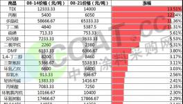 暴涨41%！化工品继续涨价！TDI再涨近2000元/吨！