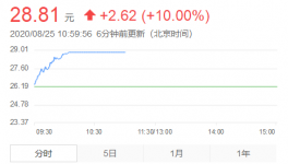 涨停！颜料龙头20万吨二氯氧钛项目正式投产！