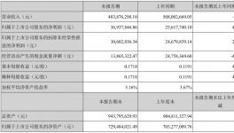 逆势突围！盈利3000万，钛白粉龙头净利润增长近一半！