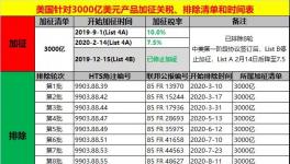 注意！9月1日起，美国对128项产品恢复加征关税！