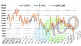 控销！大涨7800元/吨！涨幅121.88%！化工原料疯涨！