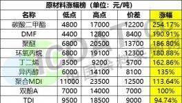 没货！封单！停止报价！化工品集体暴涨！最高涨幅254%！