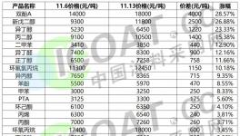 抢货了！封单！化工原料全线上涨！