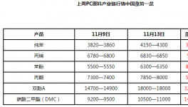 跑赢成本！这种原材料暴涨4000元/吨，涨幅逾60%！