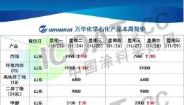 疯了！连涨6次！新戊二醇暴涨5300元/吨！树脂封盘了！