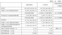 扭亏为盈！暴涨52倍！万华、鲁西、中石化等化企业绩预喜！