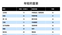 身价100亿！中核钛白实控人成全球亿万富豪榜最年轻中国面