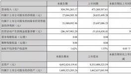 营收近10亿！这家化工上市公司一季度同比增长76%​！