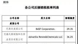 巴斯夫​、帝斯曼中招！商务部对这种化工品反倾销！