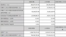 价格暴涨！这家钛白粉企业营收同比增长58%​！