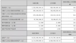 净利润增长77%！钛白粉龙头企业狂赚2个亿！