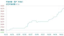 跌了！环氧树脂、双酚A、环氧氯丙烷价格“跳水”！