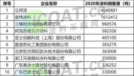 刚刚！涂料100强发布！