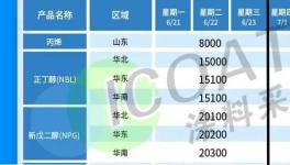 暴跌40%！环氧树脂、双酚A多种化工原料集体下跌！