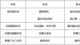 重磅！这家企业打造低温粉末涂料生态体系和水性UV树脂！