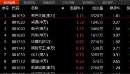 量价齐升！这个板块全线爆发！