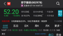 又见“杀猪盘”？钛白粉概念股闪崩，3天暴跌20%！