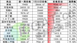 暴涨514%！树脂、黄磷、双酚A多种化工原料大涨！