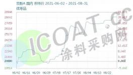 暴涨543%！树脂、双酚A、硅、十几种化工原料全线上涨！