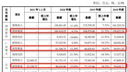 涉嫌数据造假！聚酯树脂龙头上市之路疑雾重重！