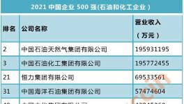 榜单揭晓！万华、恒力、中化等企业上榜“500强”！