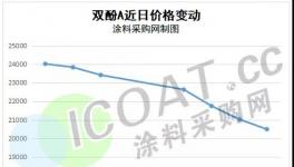 崩了！乙二醇、甲醇、树脂等多种化工原料“跳水”！