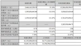 净赚38亿！钛白粉巨头再投35亿建设新项目！