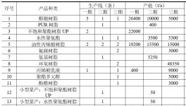 投资10亿元！数十万吨树脂项目即将投产！