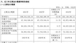 营收超5亿！这家涂料上市公司狂赚近1亿！