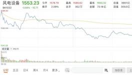 ​风口来了！密集扩产之下，这项业务规模跃居全球第一！