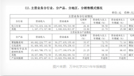 不惧油价上涨？化工“一哥”净赚近250亿！