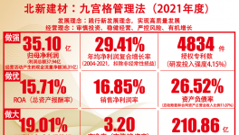 十八年30%净利润复合增长！王兵卸任北新建材董事长！