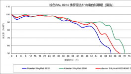​​​​50年磨一剑！高耐候、流平优、机械性能强的树脂来
