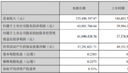 净利润增长61.18%！这家色浆企业“生意经”公开了！