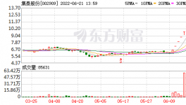“八连板”大反弹！集泰股份、金力泰、三棵树等再冲高！