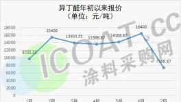 大跌8000元/吨！价格腰斩！化工品跌幅榜来了！