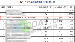 销售额强势翻三倍！箱漆专家产品服务齐发力！