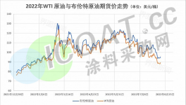 变天！油价暴跌30%！80多种化工原材料大跌！